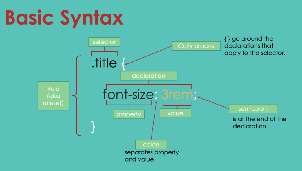 diagram of a CSS ruleset with all of the parts labeled ruleset, selector, declaration, property, value and the required syntax characters: curly braces, colon, semicolon.